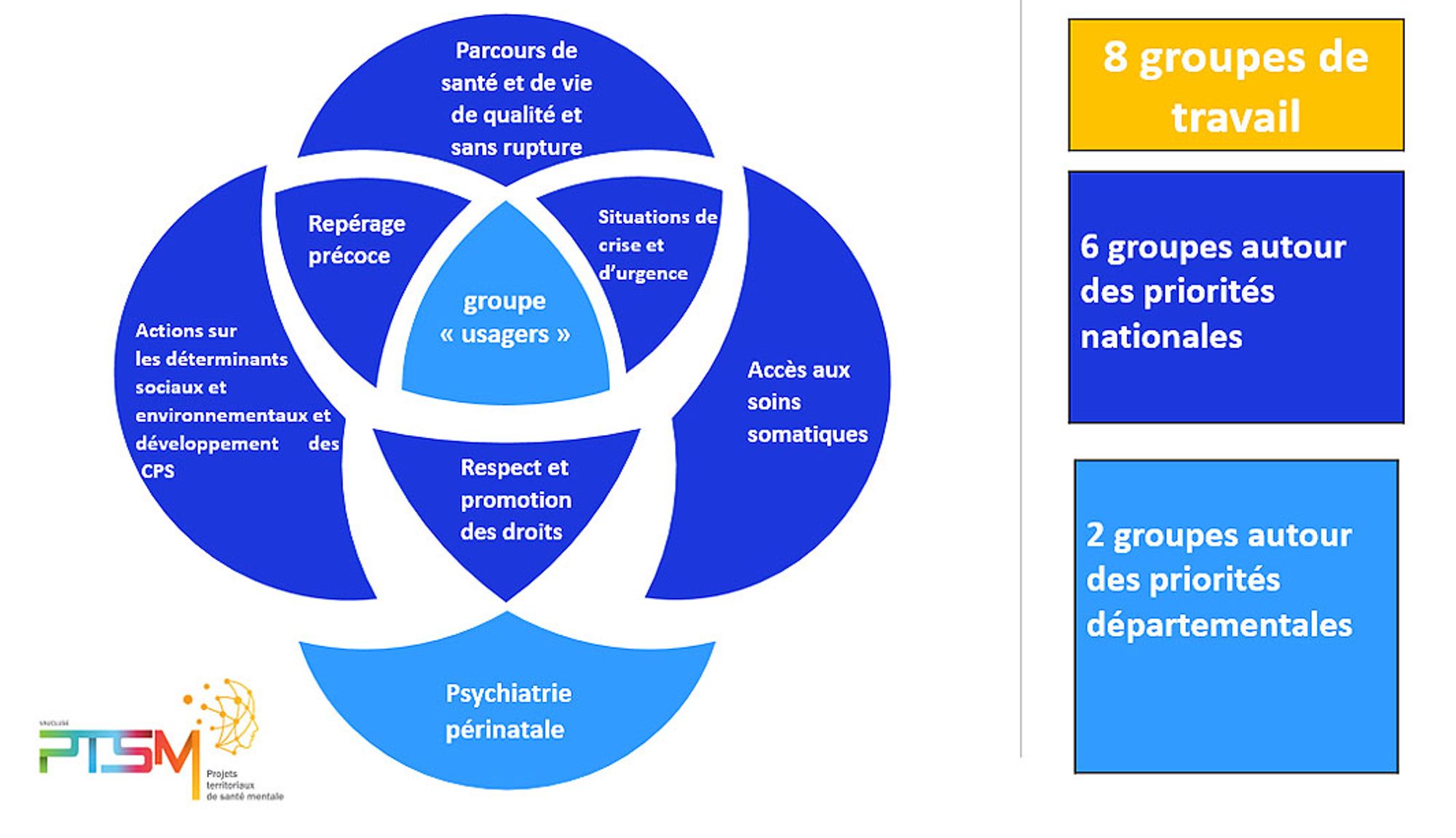 Groupes PTSM 84 2021